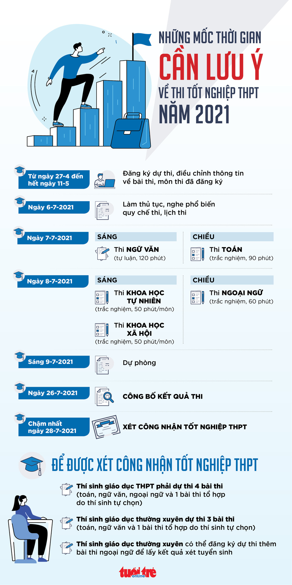 Những mốc thời gian cần lưu ý về thi tốt nghiệp THPT năm 2021